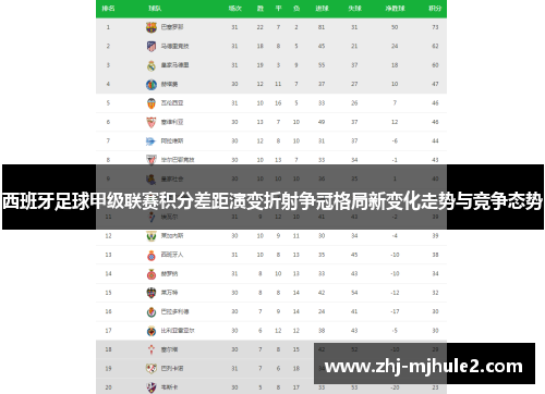 西班牙足球甲级联赛积分差距演变折射争冠格局新变化走势与竞争态势 西班牙足球甲级联赛积分差距演变折射争冠格局新变化走势与竞争态势